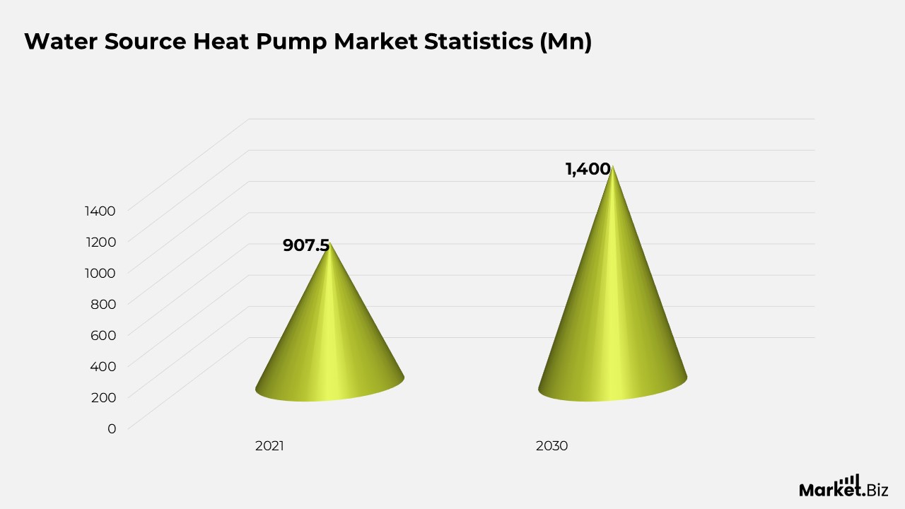 Heat Pump Statistics