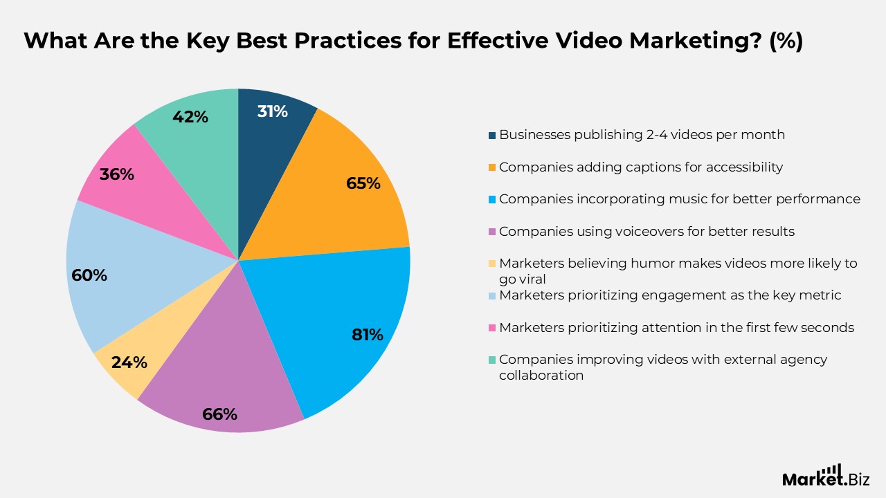 What Are the Key Best Practices for Effective Video Marketing?