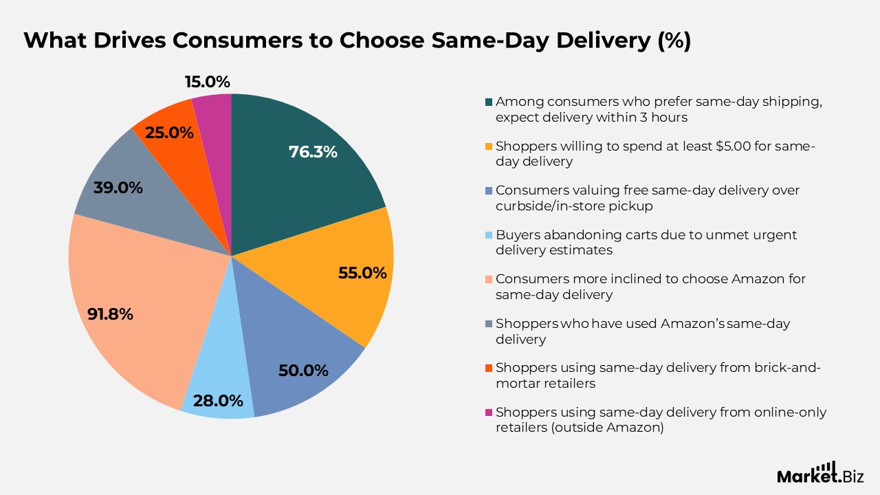 What Drives Consumers to Choose Same-Day Delivery