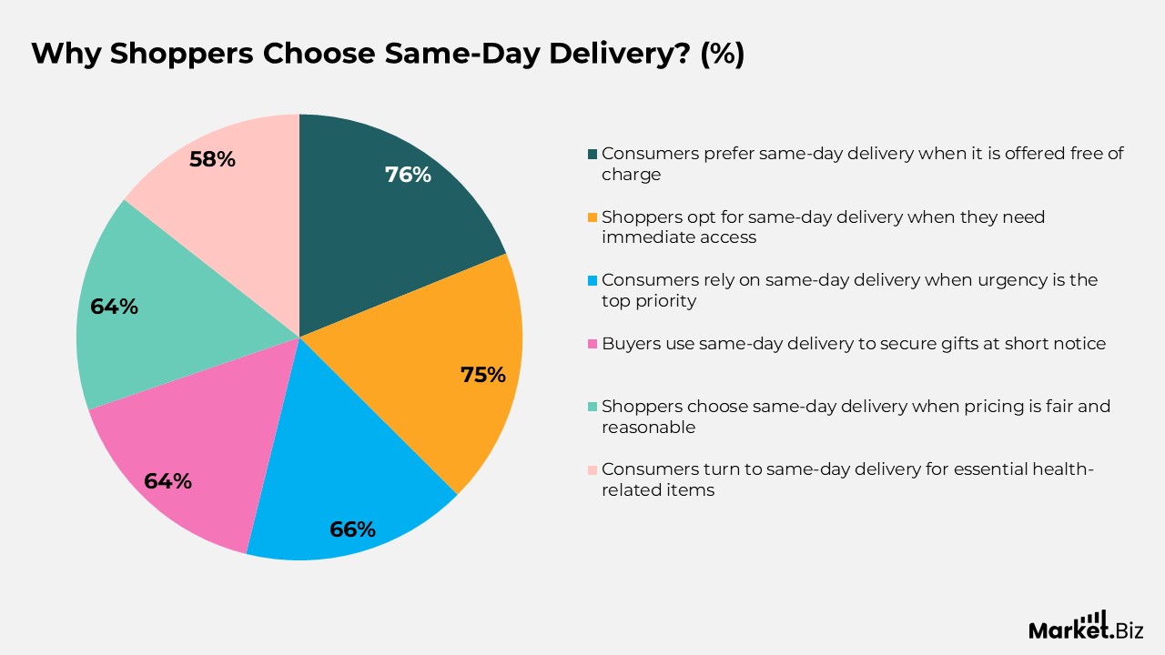 Same-day Delivery Statistics