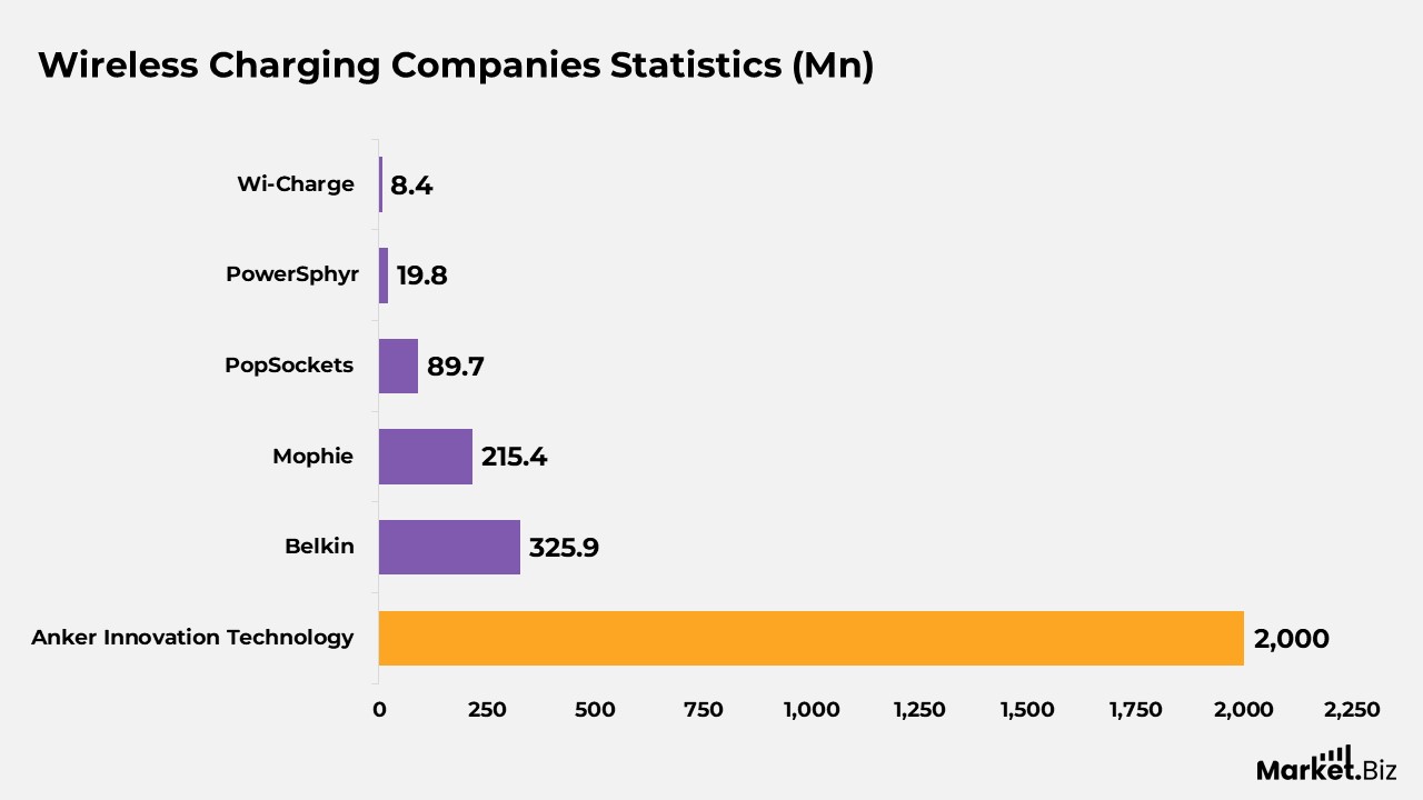 Wireless Charging Statistics