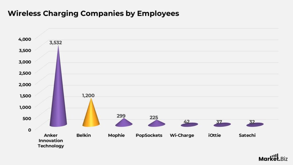 Wireless Charging Statistics