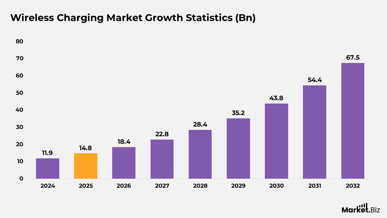 Wireless Charging Market Growth Statistics