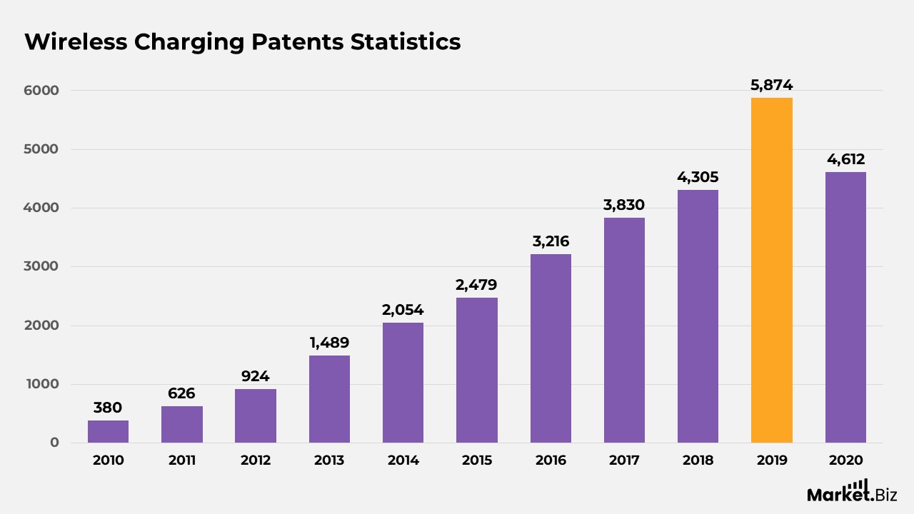 Wireless Charging Companies Statistics