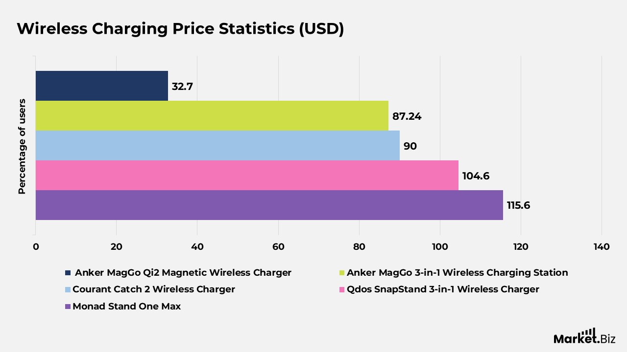 Wireless Charging Statistics