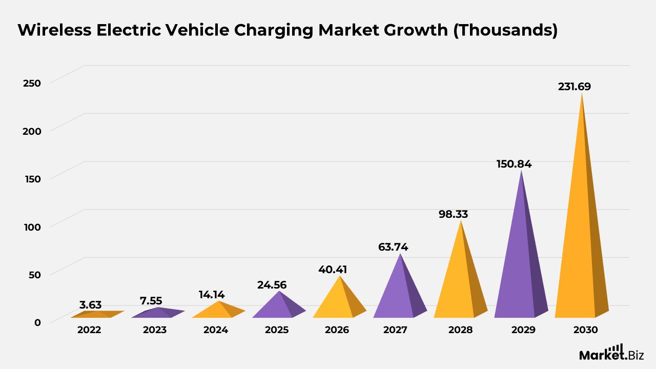 Wireless Charging Statistics