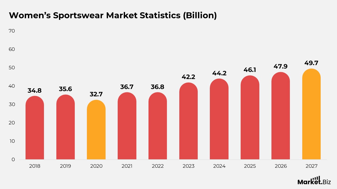 Athleisure Statistics