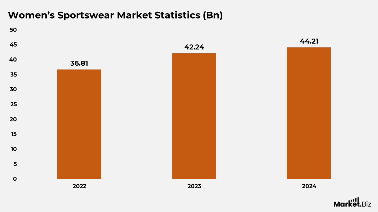 Women’s Sportswear Market Statistics