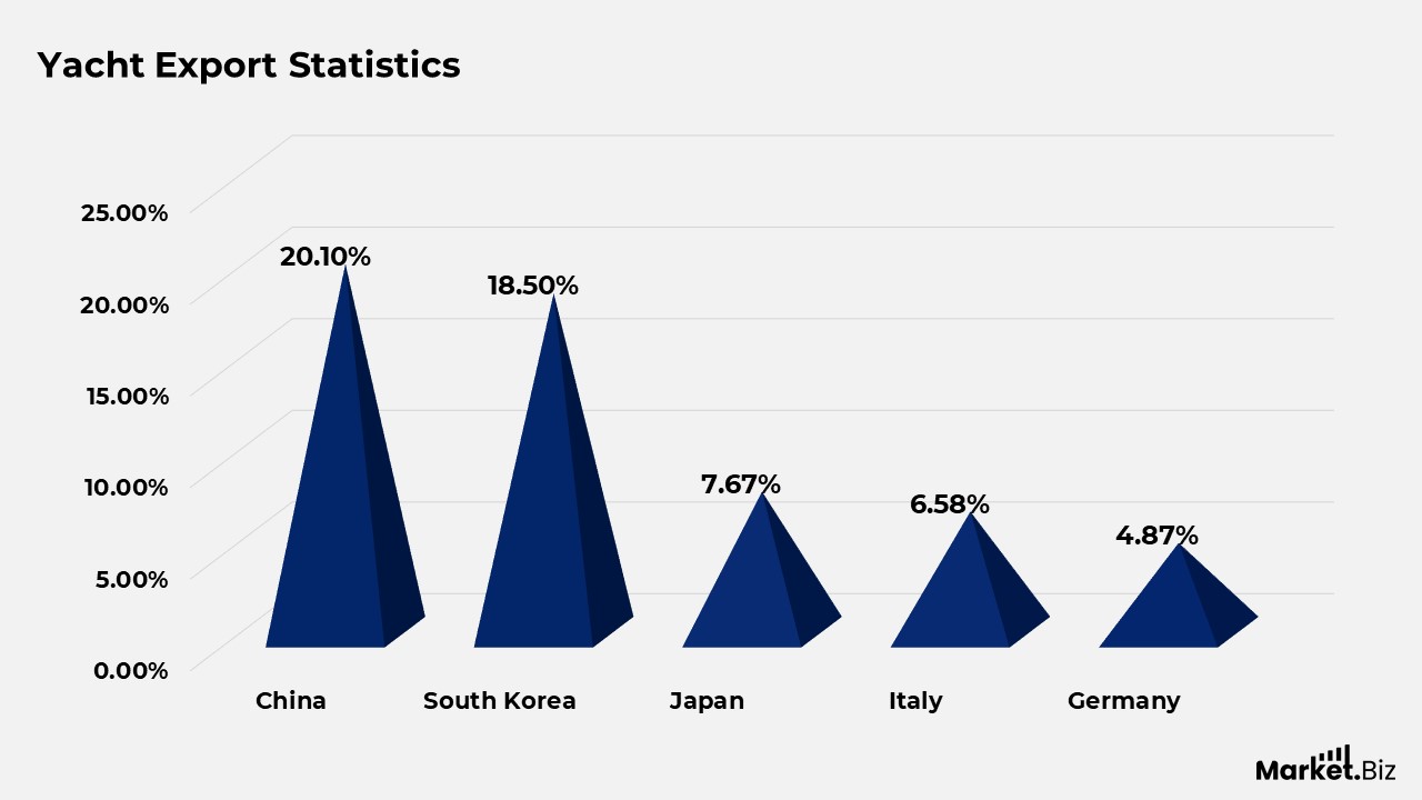 Yacht Statistics