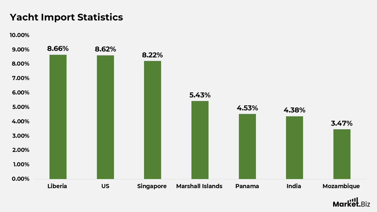 Yacht Statistics