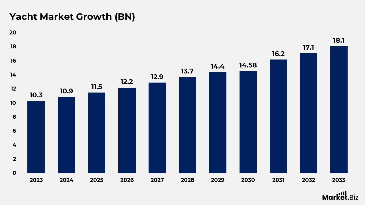 Yacht Market Growth