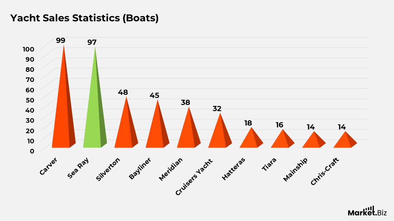 Yacht Statistics