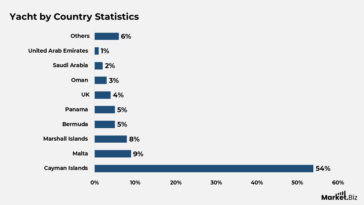 Yacht by Country Statistics