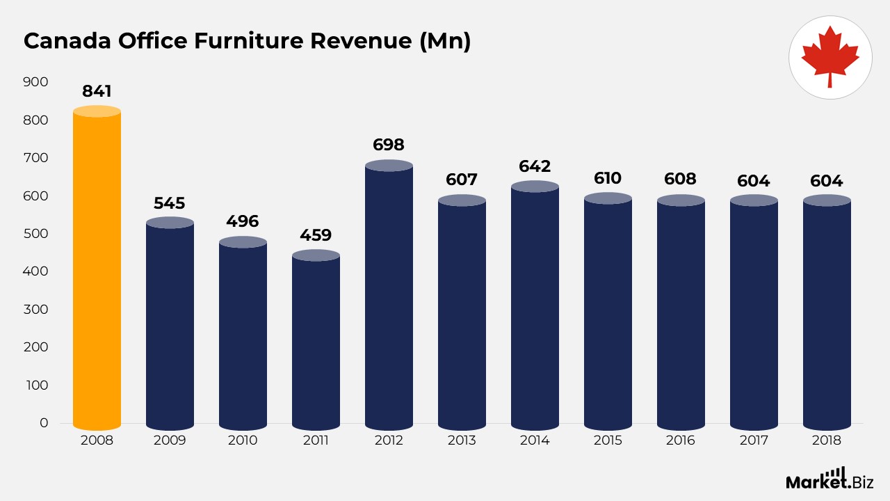Office Furniture Statistics