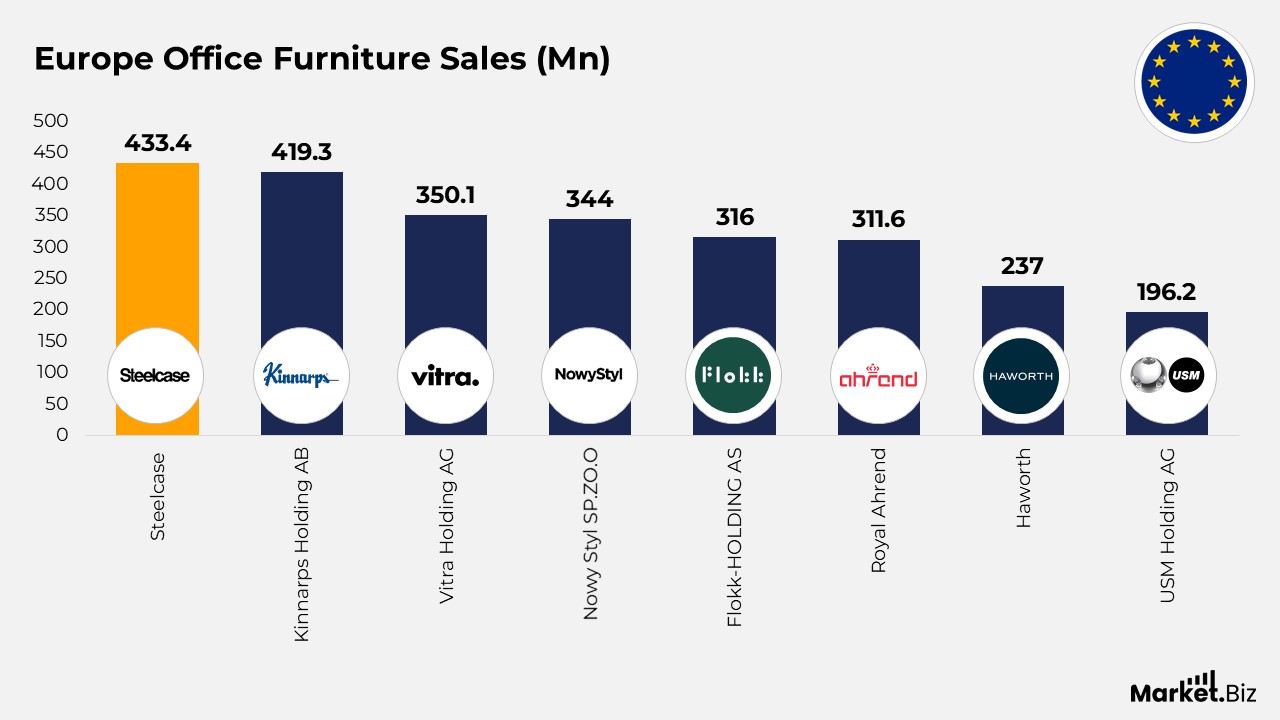 Office Furniture Statistics