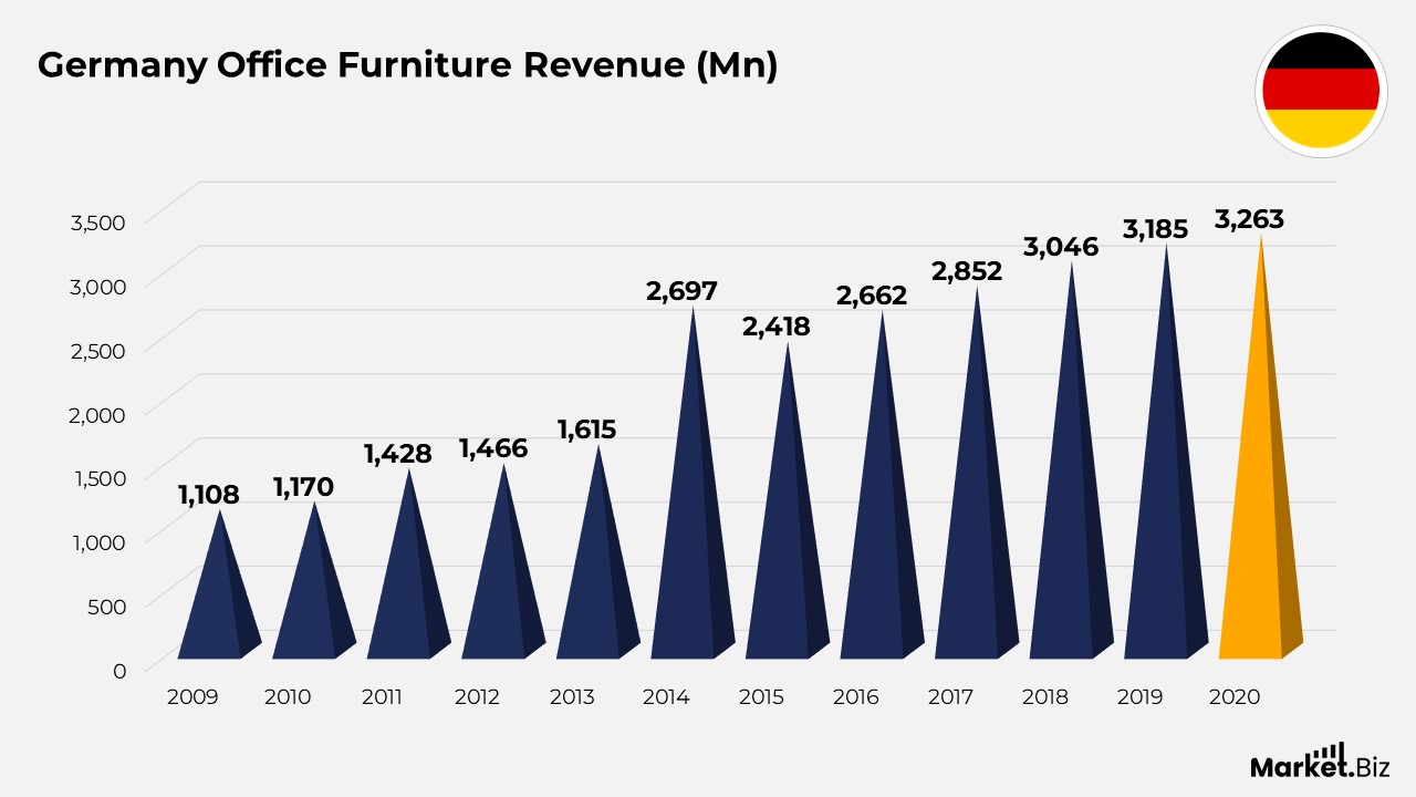 Germany office furniture revenue