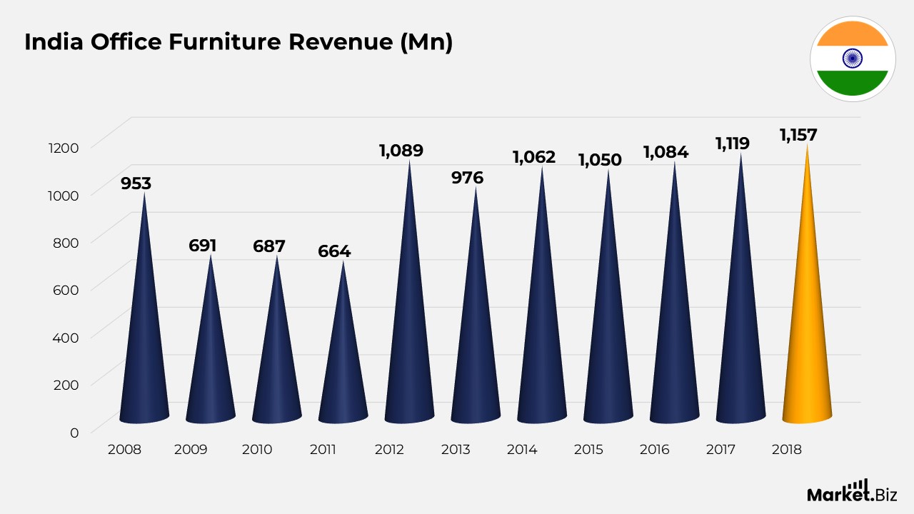 Office Furniture Statistics