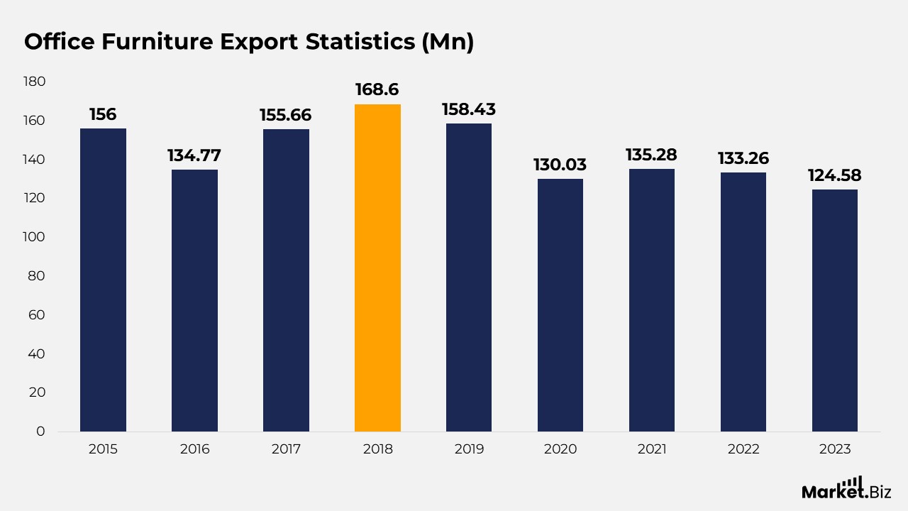 Office Furniture Export Statistics