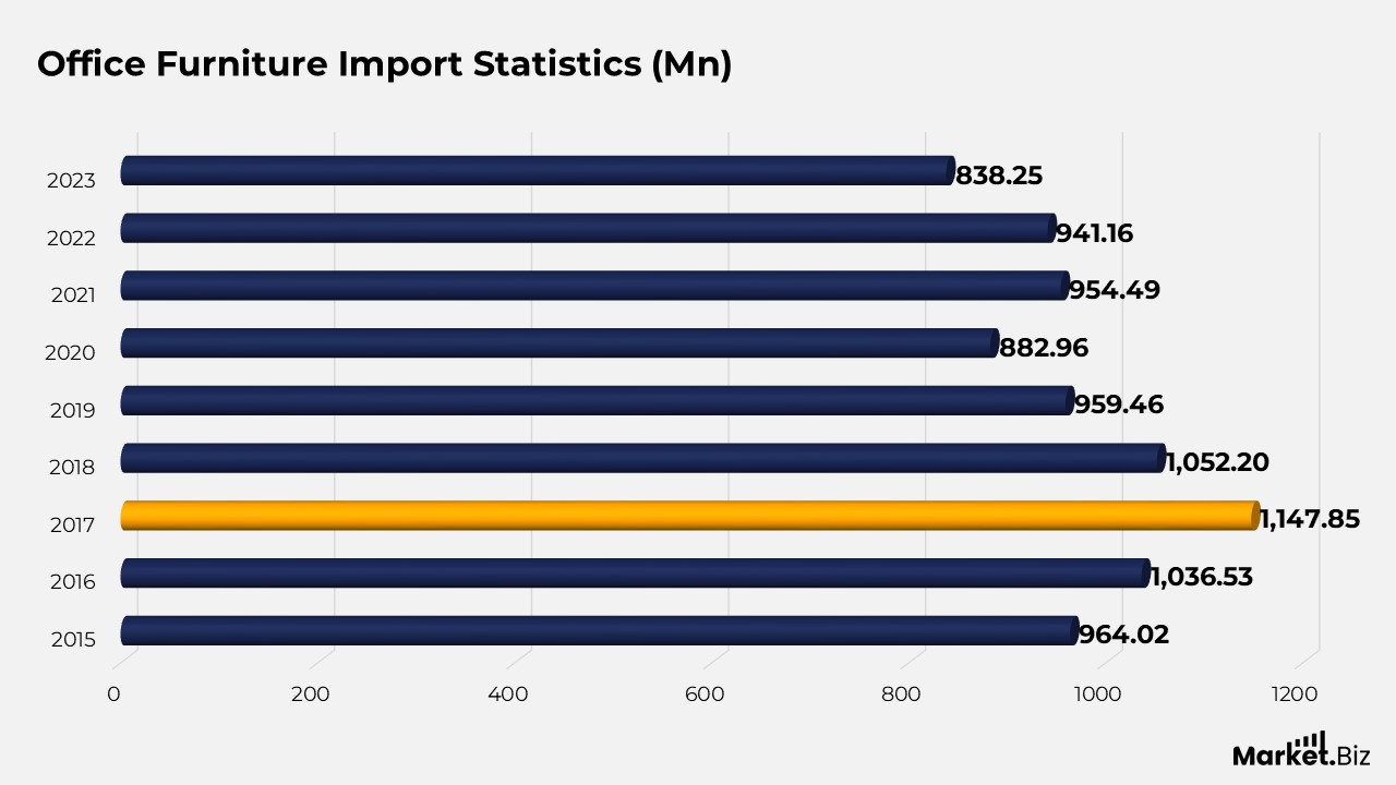 Office Furniture Statistics