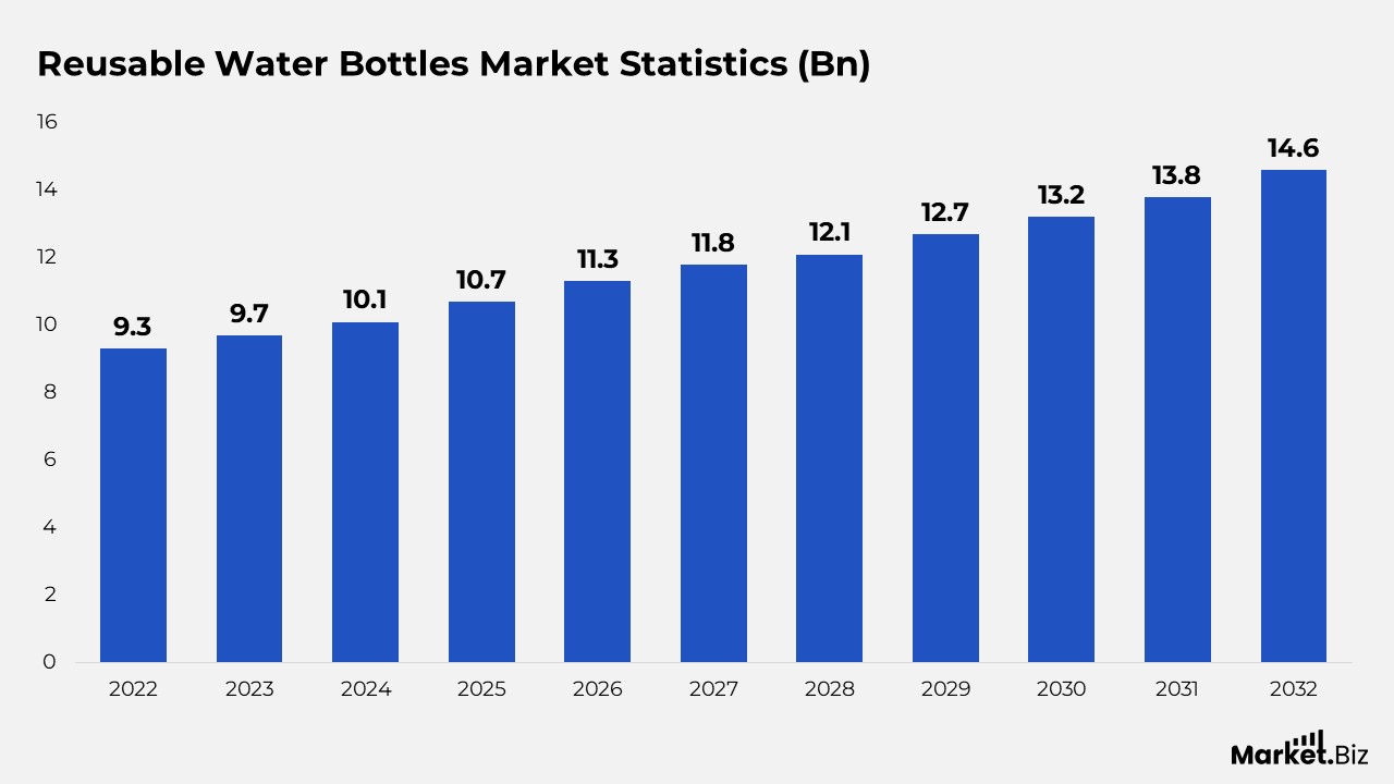 Reusable Water Bottles Statistics