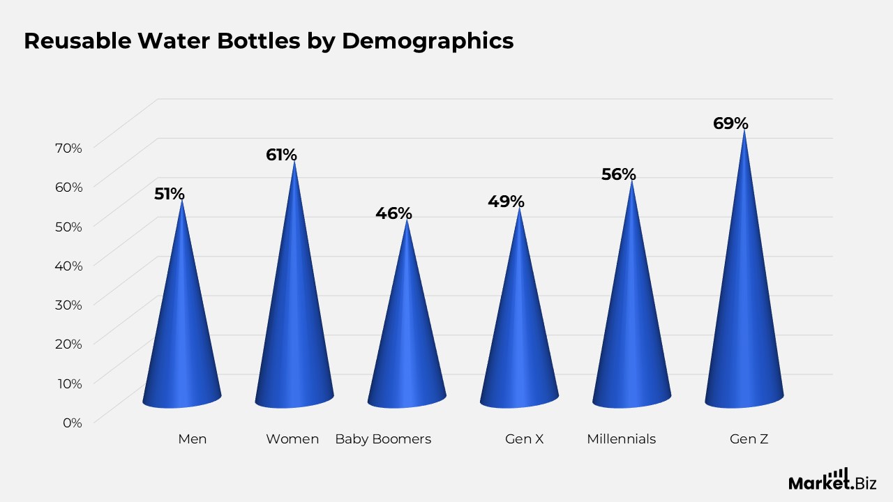 Reusable Water Bottles by Demographics