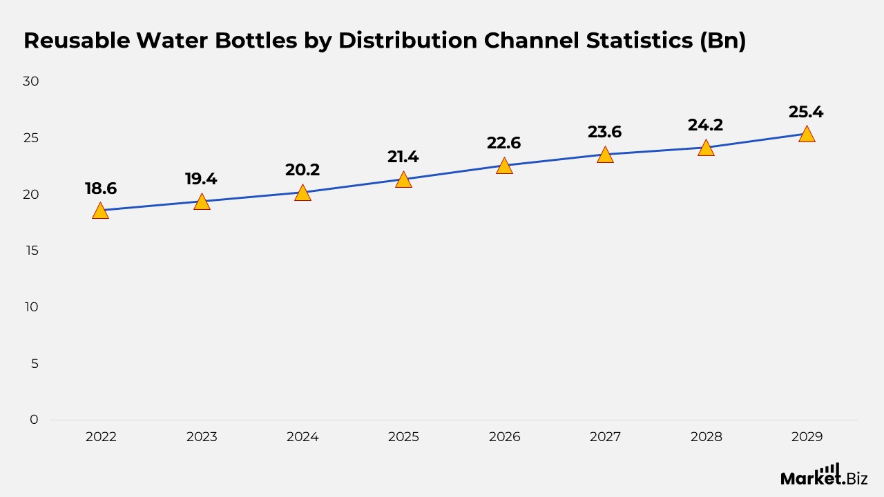 Reusable Water Bottles Statistics