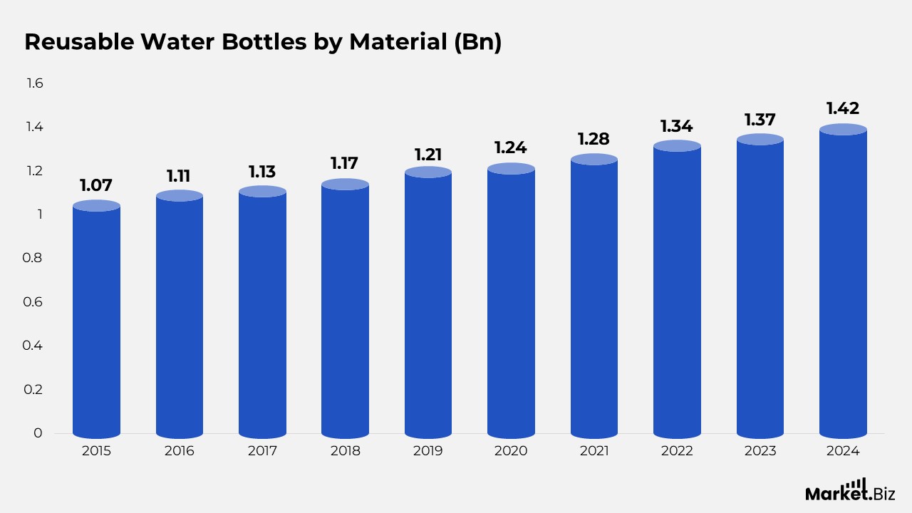 Reusable Water Bottles by Material