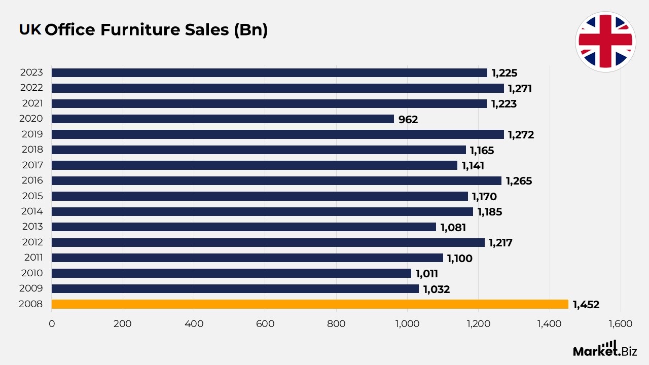 UK office furniture sales