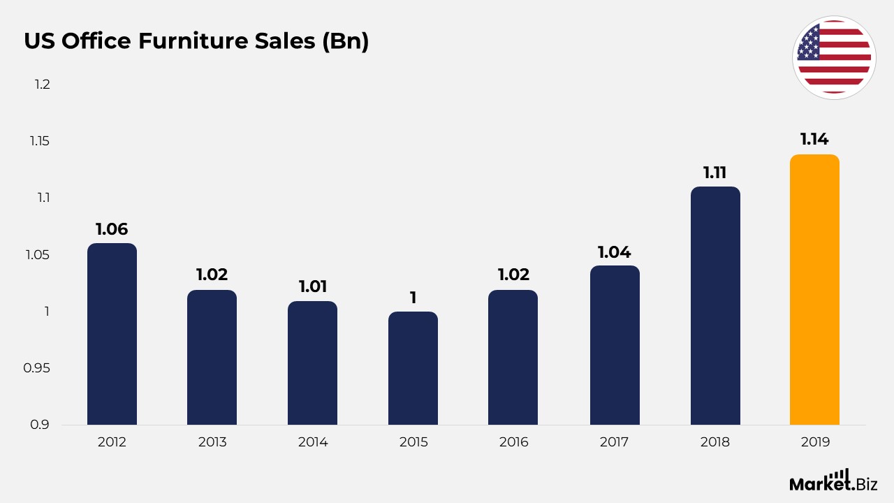 Office Furniture Statistics