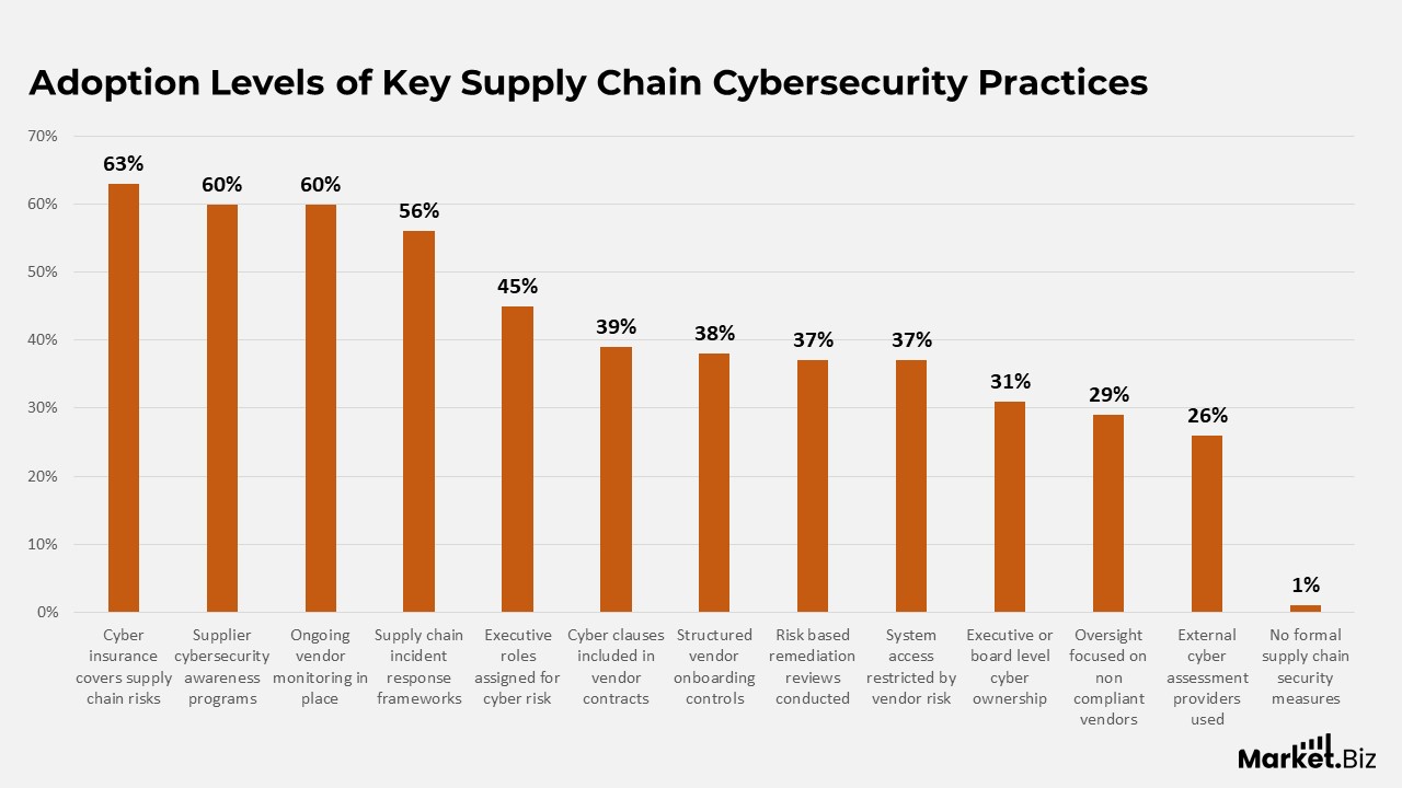 Supply Chain Cybersecurity Statistics