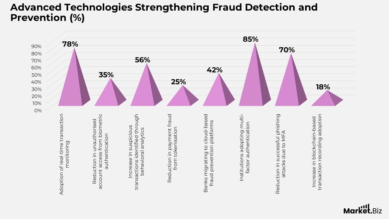 Fraud Detection and Prevention Statistics