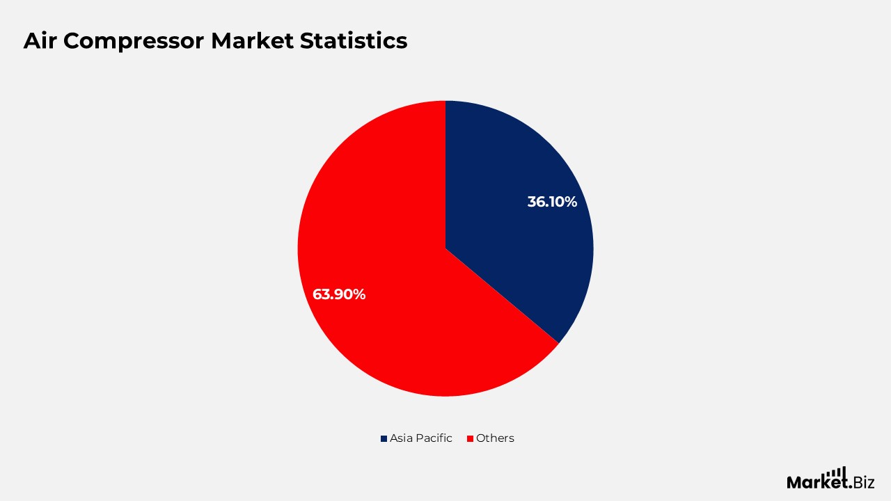 Air Compressor Statistics