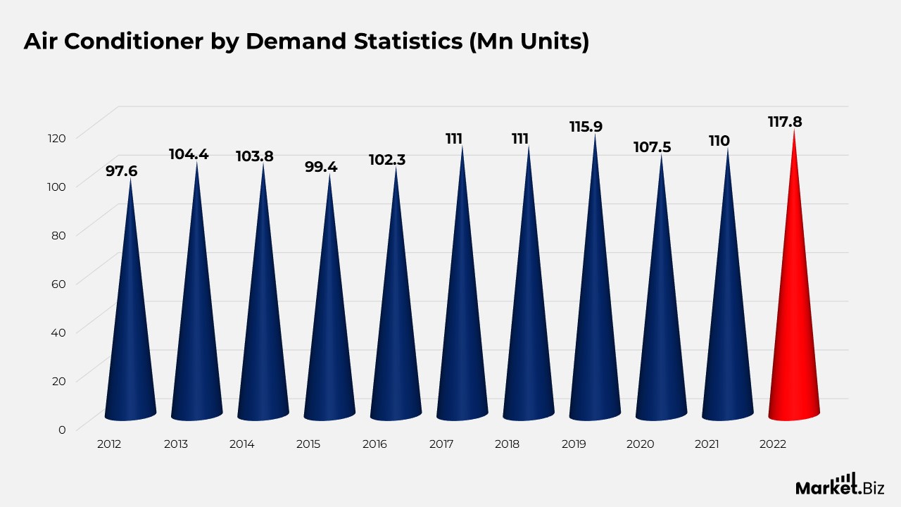 Air Compressor Statistics