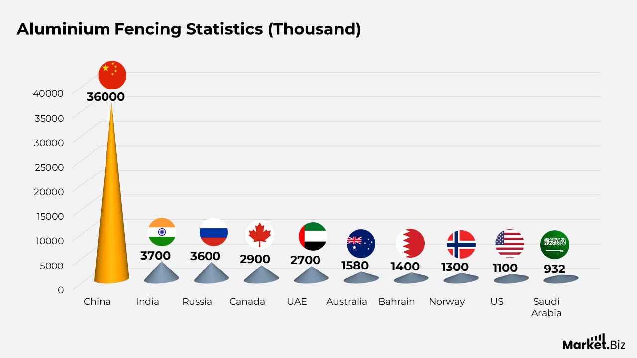 Aluminium Fencing Statistics
