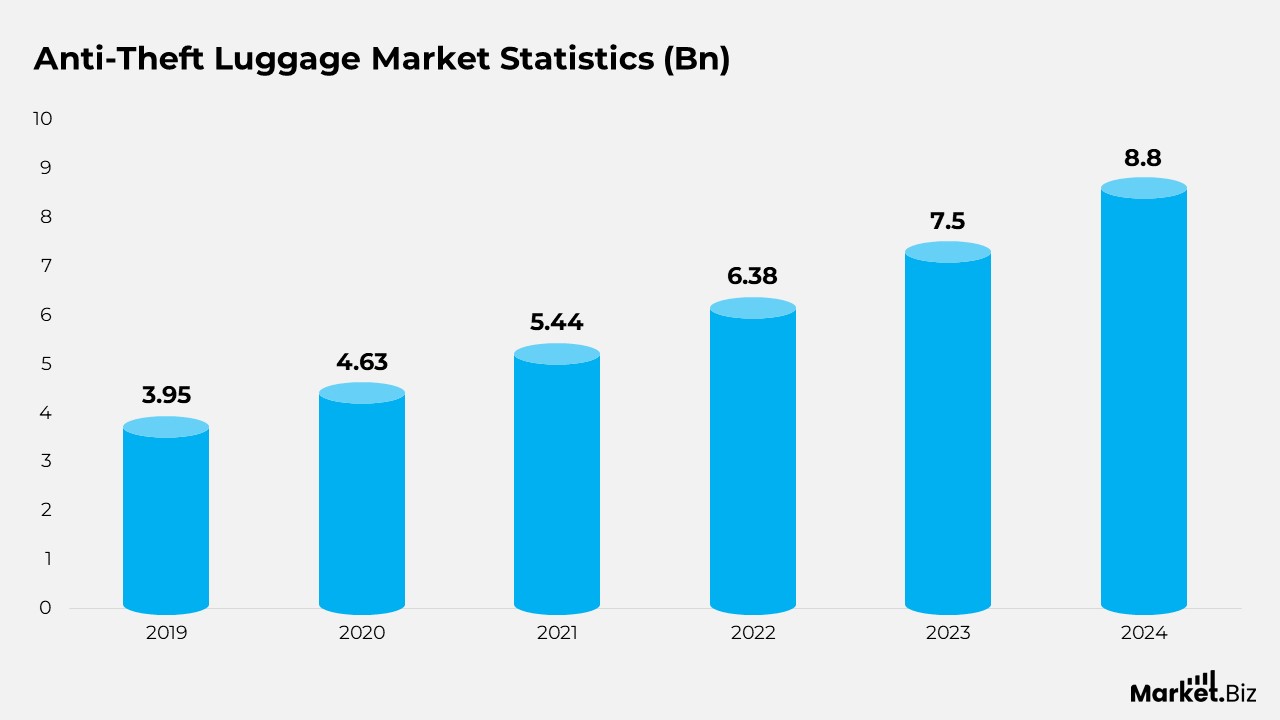 Luggage Statistics