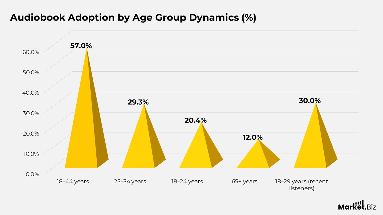 Audiobook Adoption by Age Group Dynamics