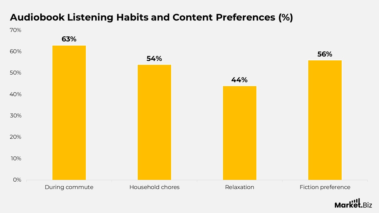 Audiobook Listening Habits and Content Preferences