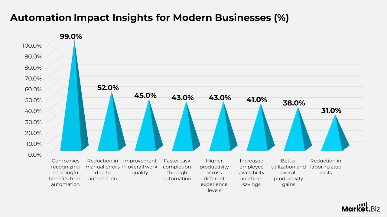 Automation Impact Insights for Modern Businesses
