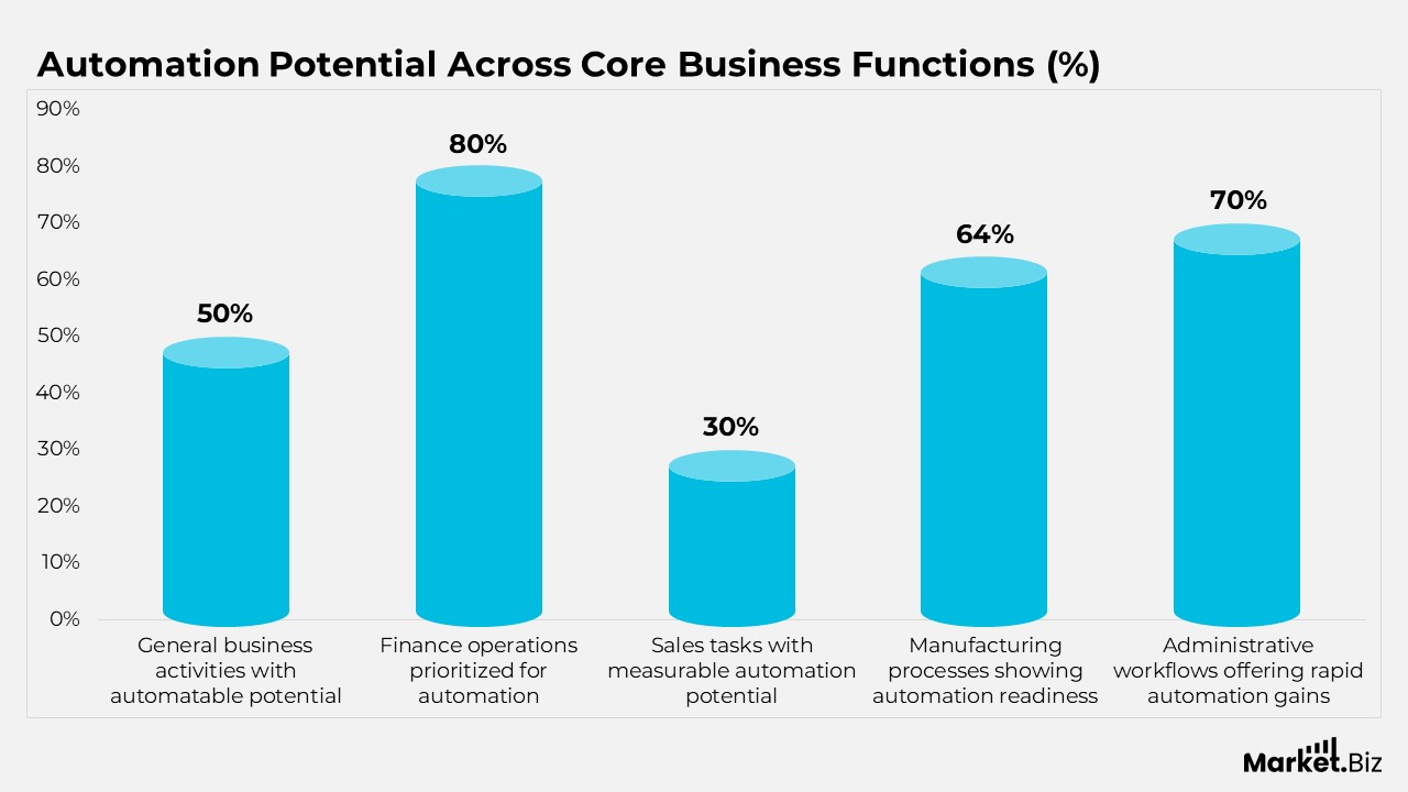 Business Process Automation Statistics