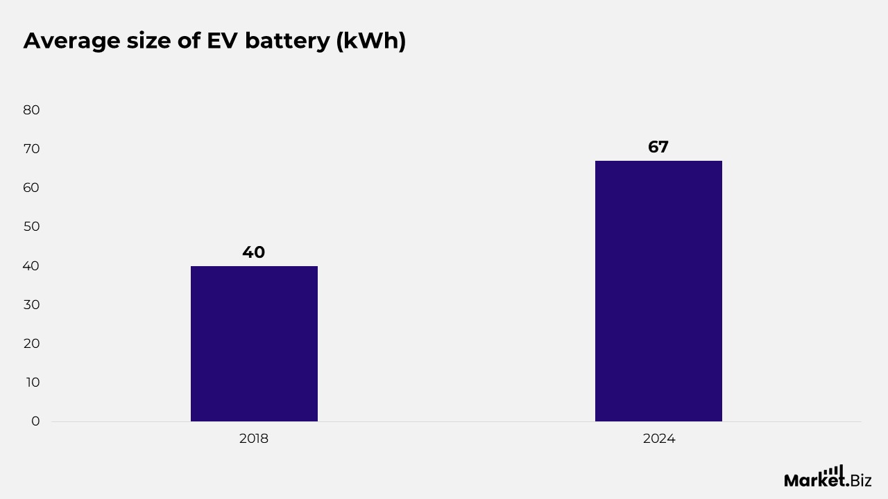 Lithium Ion Battery Statistics