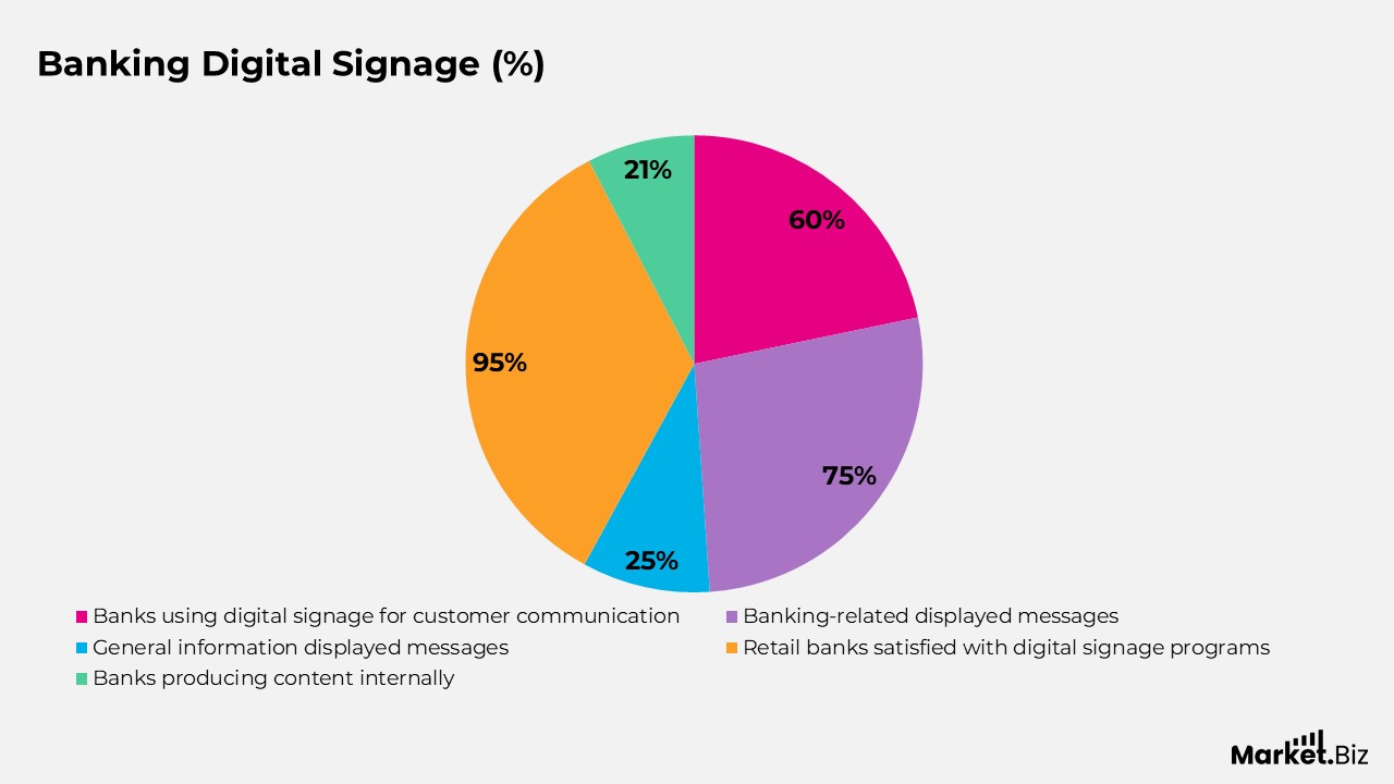 Digital Signage Statistics