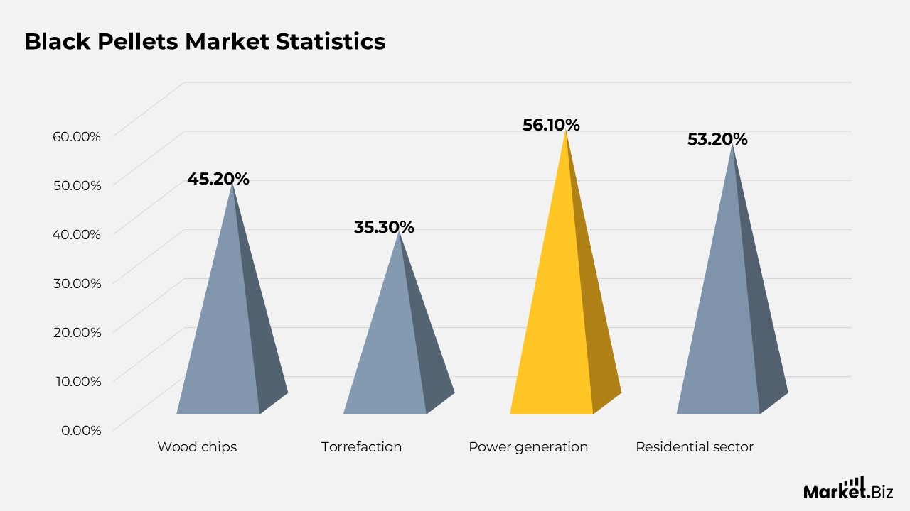 Black Pellets Market Statistics