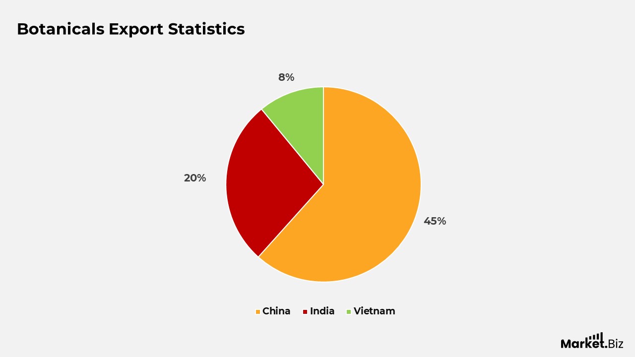 Botanicals Statistics