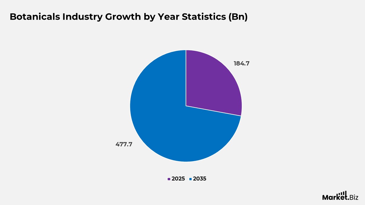 Botanicals Industry Growth Statistics
