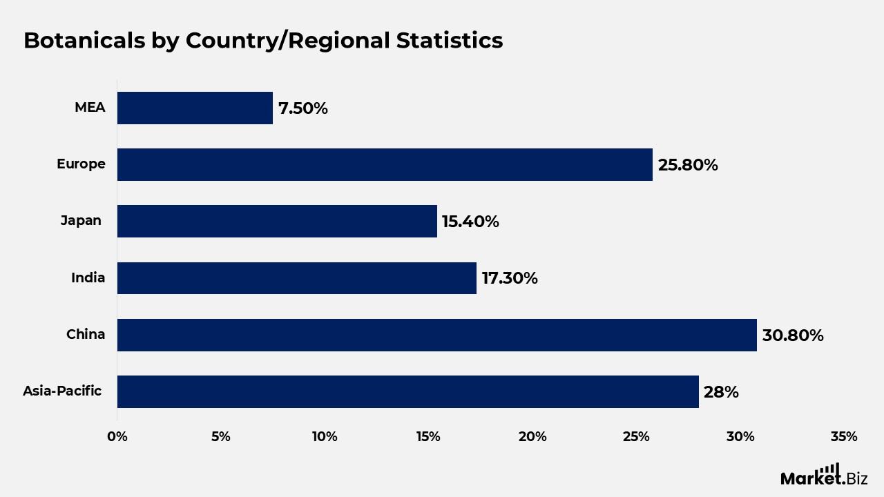 Country/Regional Botanicals Statistics