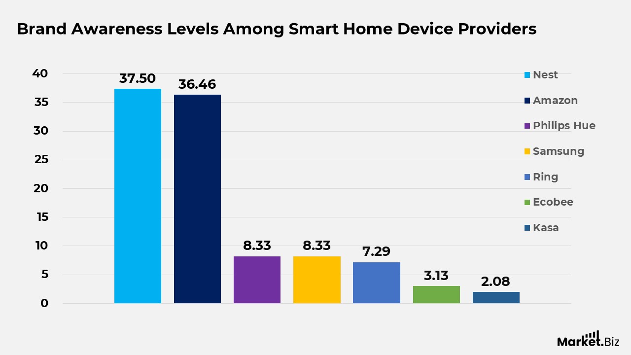 Smart Devices Statistics