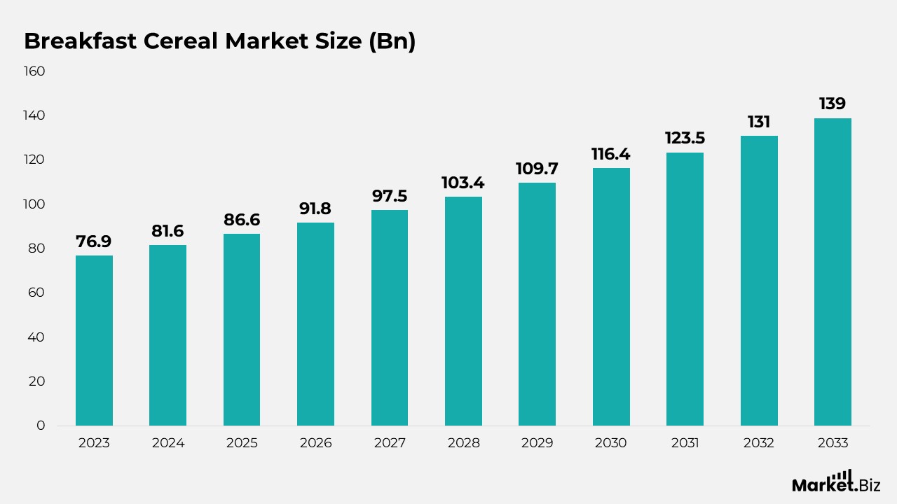 Breakfast Cereal Statistics