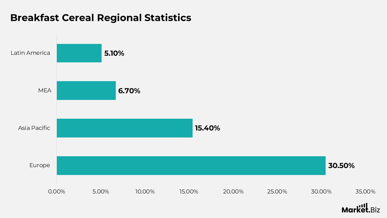 Breakfast Cereal Statistics
