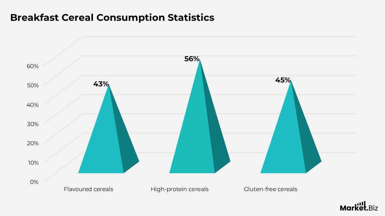 Breakfast Cereal Statistics