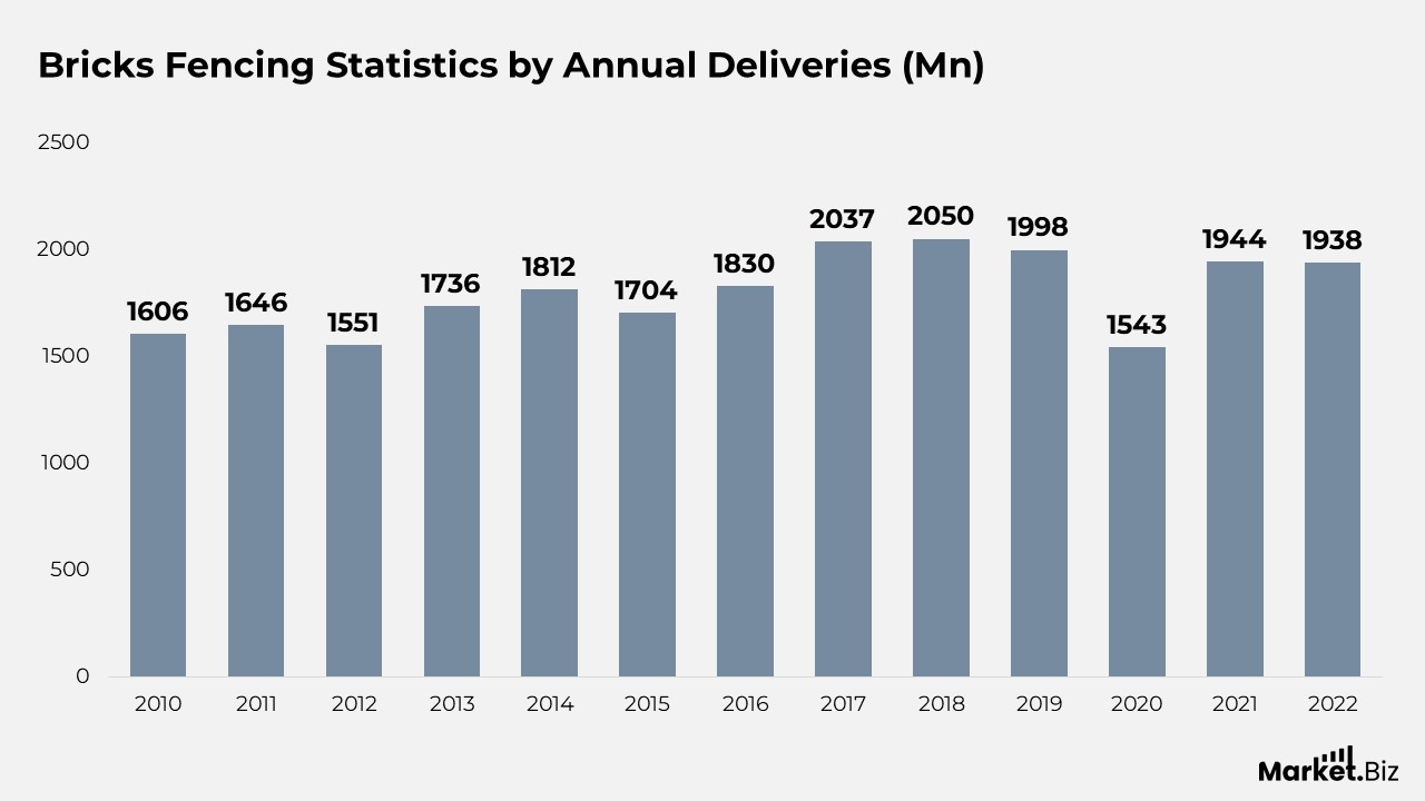 Bricks Fencing Statistics